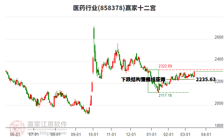 858378醫(yī)藥贏家十二宮工具