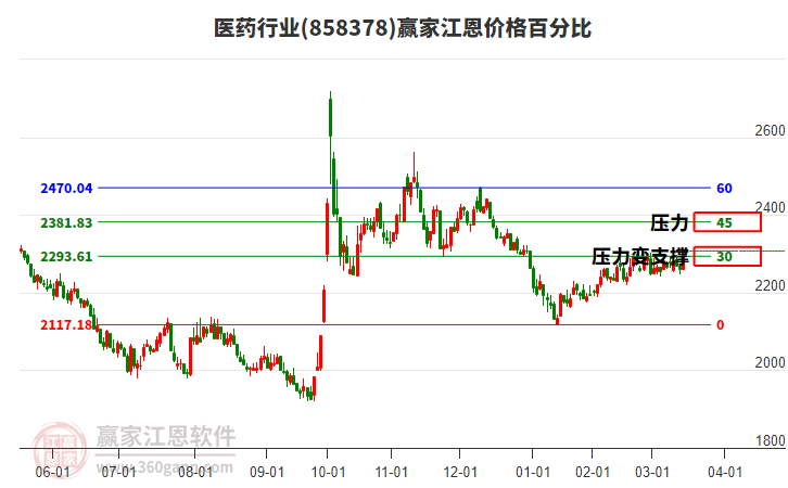 醫(yī)藥行業(yè)江恩價(jià)格百分比工具