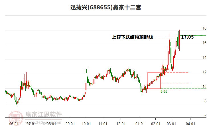 688655迅捷興贏家十二宮工具