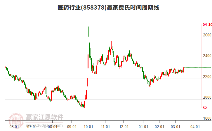醫(yī)藥行業(yè)費(fèi)氏時(shí)間周期線工具