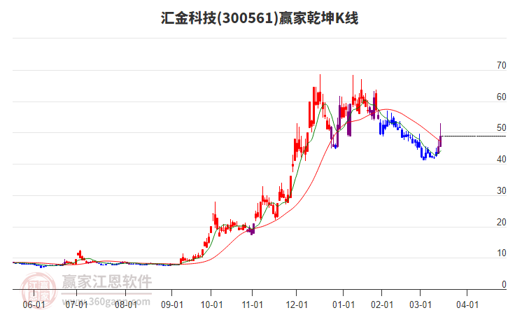 300561匯金科技贏家乾坤K線工具