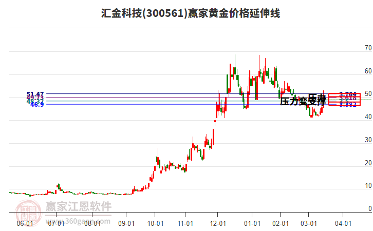 300561匯金科技黃金價格延伸線工具