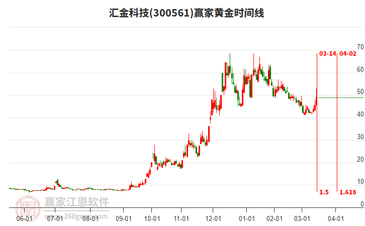 300561匯金科技黃金時(shí)間周期線工具 300561匯金科技黃金時(shí)間周期線工具