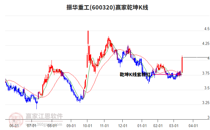 600320振華重工贏家乾坤K線工具 600320振華重工贏家乾坤K線工具