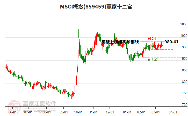 859459MSCI贏家十二宮工具