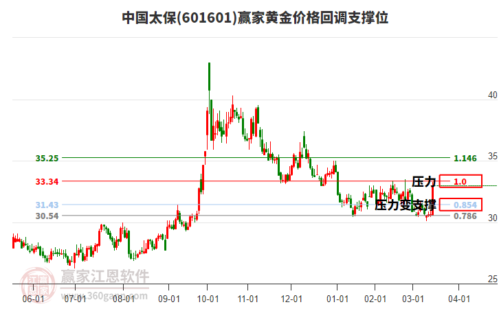 601601中國太保黃金價格回調(diào)支撐位工具