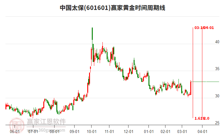 601601中國太保黃金時間周期線工具