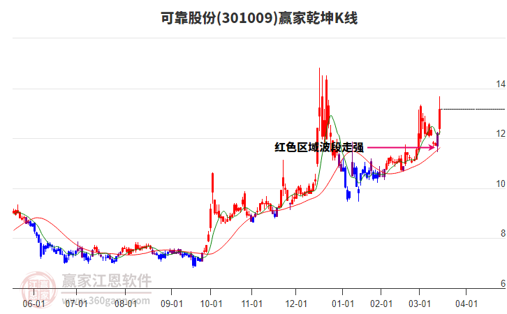 301009可靠股份贏家乾坤K線工具 301009可靠股份贏家乾坤K線工具