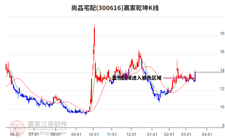 300616尚品宅配贏家乾坤K線工具 300616尚品宅配贏家乾坤K線工具