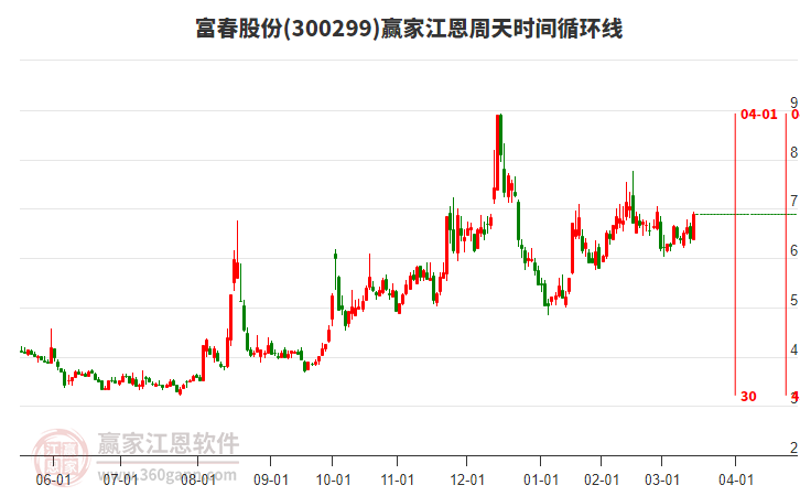 300299富春股份江恩周天時間循環(huán)線工具 300299富春股份江恩周天時間循環(huán)線工具