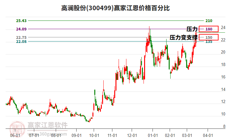 300499高瀾股份江恩價格百分比工具