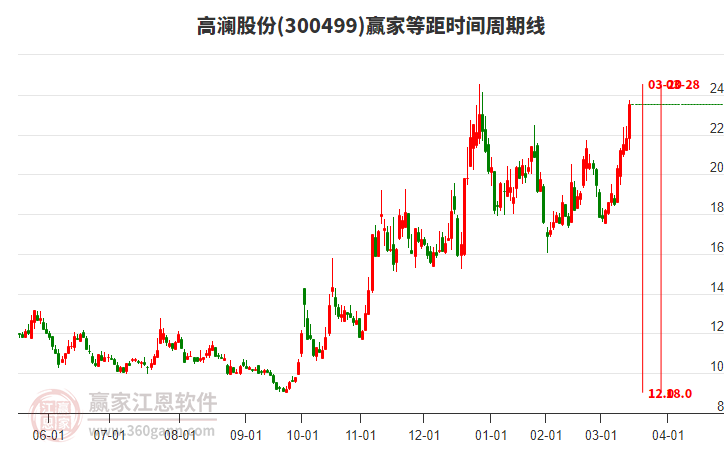 300499高瀾股份等距時間周期線工具