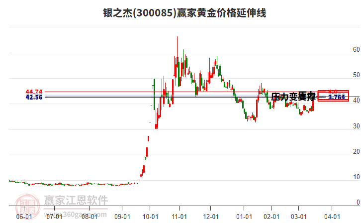 300085銀之杰黃金價格延伸線工具 300085銀之杰黃金價格延伸線工具