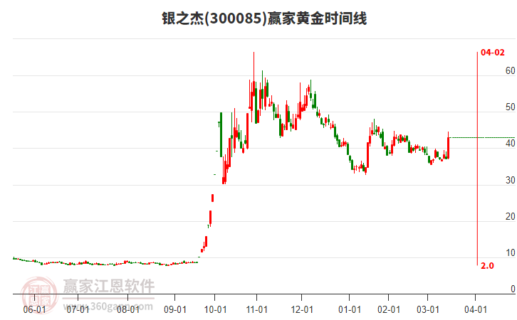 300085銀之杰黃金時間周期線工具 300085銀之杰黃金時間周期線工具