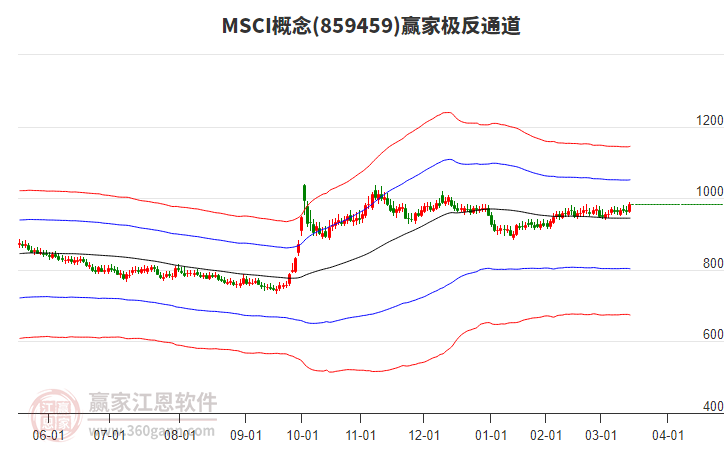 859459MSCI贏家極反通道工具