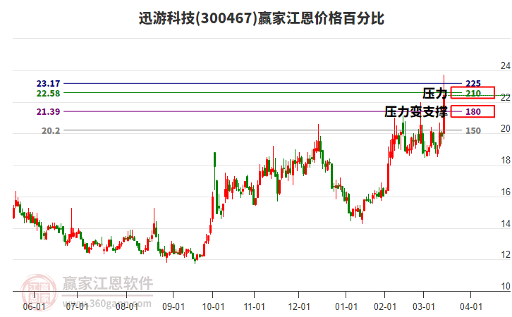 300467迅游科技江恩價格百分比工具