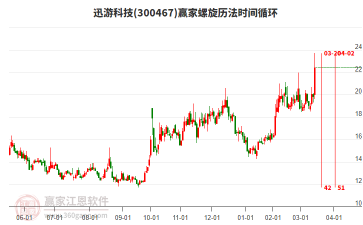 300467迅游科技螺旋歷法時間循環(huán)工具
