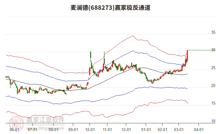 688273麥瀾德贏家極反通道工具