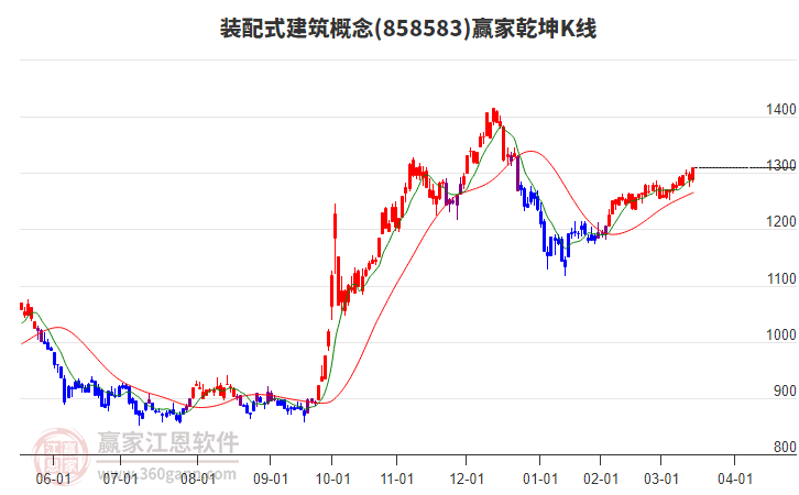 858583裝配式建筑贏家乾坤K線工具 858583裝配式建筑贏家乾坤K線工具