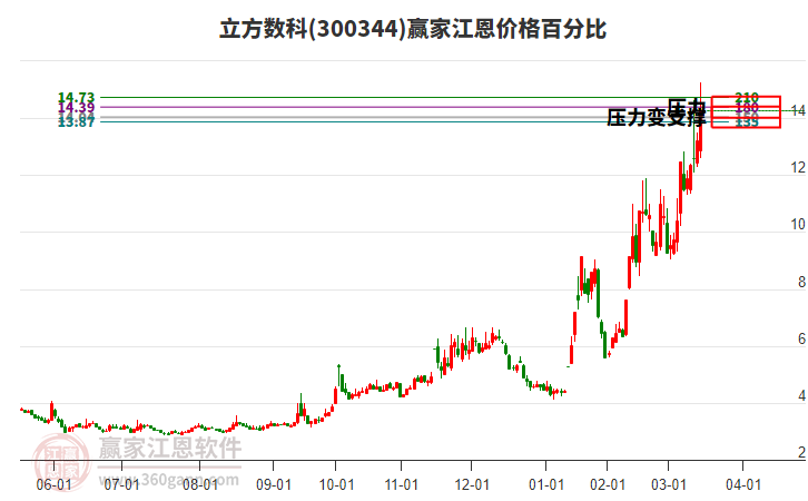 300344立方數(shù)科江恩價格百分比工具 300344立方數(shù)科江恩價格百分比工具