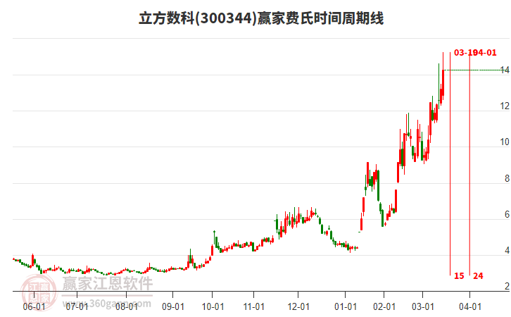 300344立方數(shù)科費氏時間周期線工具 300344立方數(shù)科費氏時間周期線工具