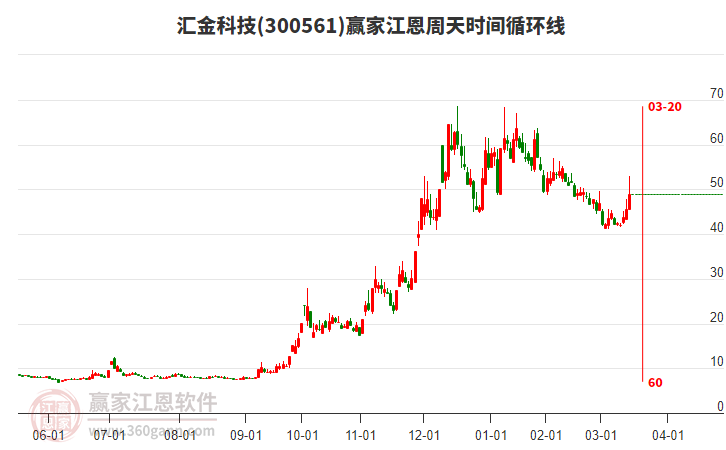 300561匯金科技江恩周天時間循環(huán)線工具