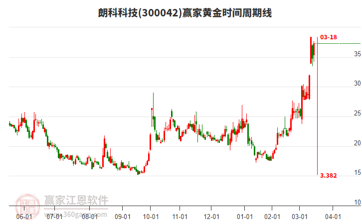 300042朗科科技黃金時間周期線工具