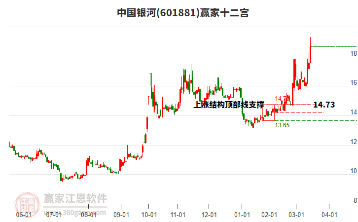601881中國銀河贏家十二宮工具 601881中國銀河贏家十二宮工具
