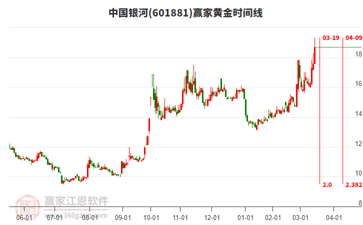 601881中國銀河黃金時間周期線工具 601881中國銀河黃金時間周期線工具