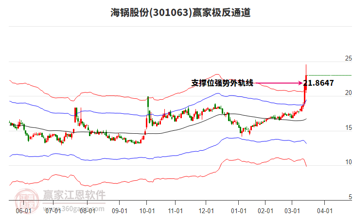 301063海鍋股份贏家極反通道工具 301063海鍋股份贏家極反通道工具