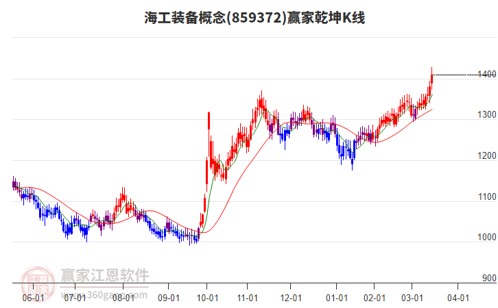 859372海工裝備贏家乾坤K線工具 859372海工裝備贏家乾坤K線工具