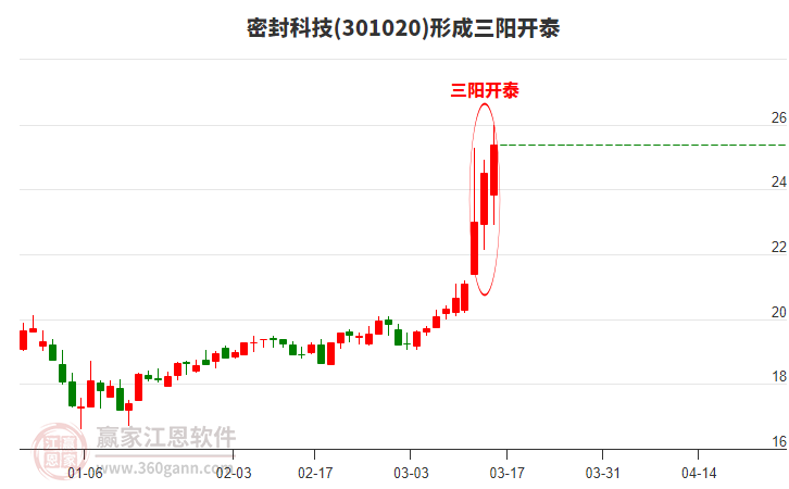 密封科技(301020)形成頂部三陽開泰形態(tài)