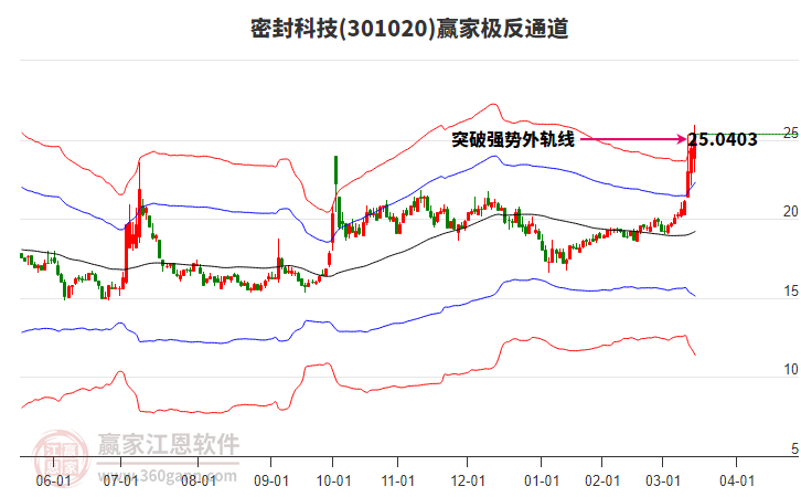 301020密封科技贏家極反通道工具