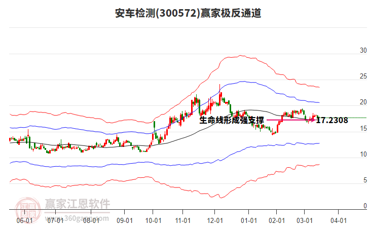 300572安車檢測贏家極反通道工具 300572安車檢測贏家極反通道工具