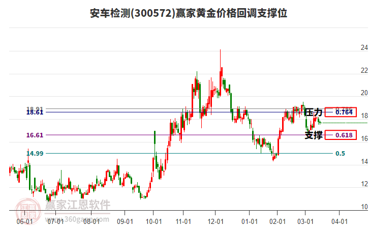 300572安車檢測黃金價格回調支撐位工具 300572安車檢測黃金價格回調支撐位工具