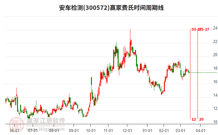300572安車檢測費氏時間周期線工具 300572安車檢測費氏時間周期線工具