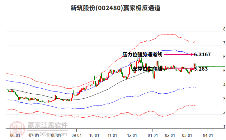 002480新筑股份贏家極反通道工具 002480新筑股份贏家極反通道工具