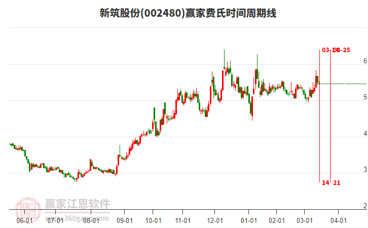 002480新筑股份費氏時間周期線工具 002480新筑股份費氏時間周期線工具