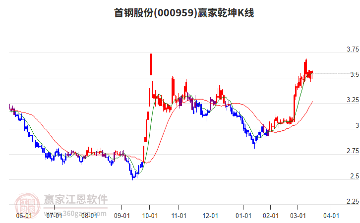 000959首鋼股份贏家乾坤K線工具 000959首鋼股份贏家乾坤K線工具