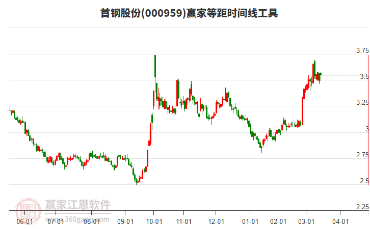 000959首鋼股份等距時(shí)間周期線工具 000959首鋼股份等距時(shí)間周期線工具