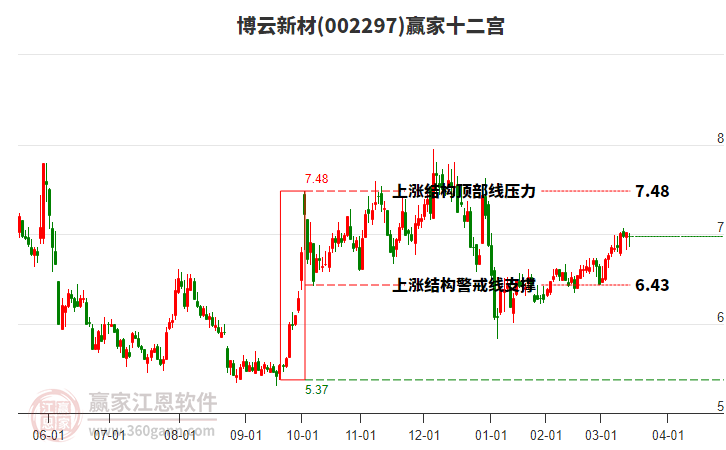 002297博云新材贏家十二宮工具 002297博云新材贏家十二宮工具