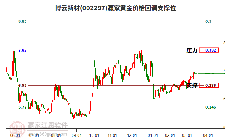 002297博云新材黃金價(jià)格回調(diào)支撐位工具 002297博云新材黃金價(jià)格回調(diào)支撐位工具