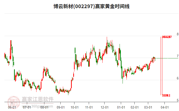 002297博云新材黃金時(shí)間周期線工具 002297博云新材黃金時(shí)間周期線工具