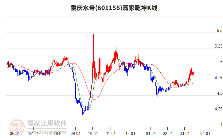 601158重慶水務(wù)贏(yíng)家乾坤K線(xiàn)工具