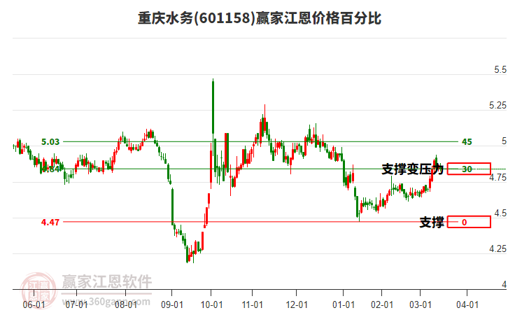 601158重慶水務(wù)江恩價(jià)格百分比工具