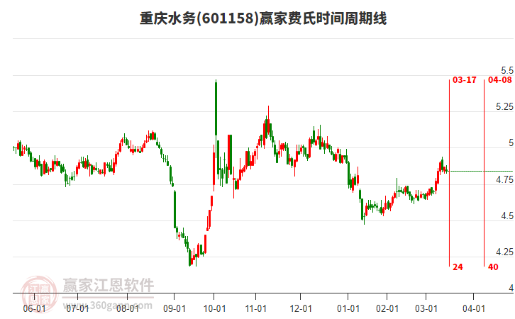 601158重慶水務(wù)費(fèi)氏時(shí)間周期線(xiàn)工具