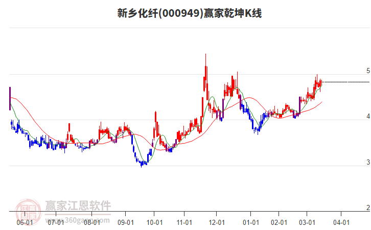 000949新鄉(xiāng)化纖贏家乾坤K線工具 000949新鄉(xiāng)化纖贏家乾坤K線工具