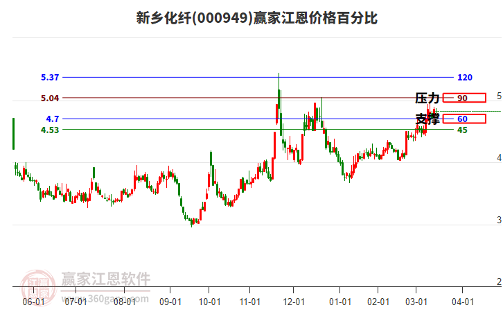 000949新鄉(xiāng)化纖江恩價格百分比工具 000949新鄉(xiāng)化纖江恩價格百分比工具