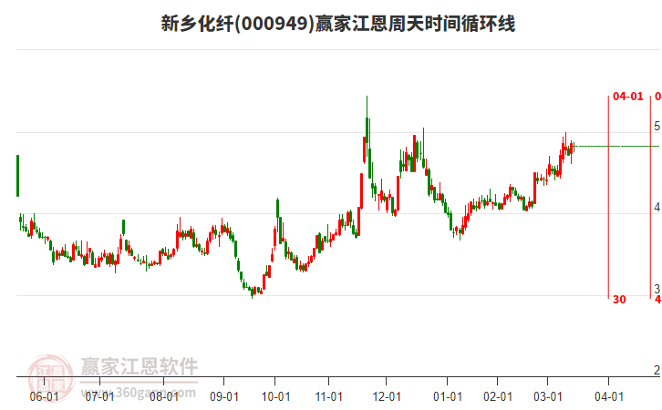 000949新鄉(xiāng)化纖江恩周天時間循環(huán)線工具 000949新鄉(xiāng)化纖江恩周天時間循環(huán)線工具