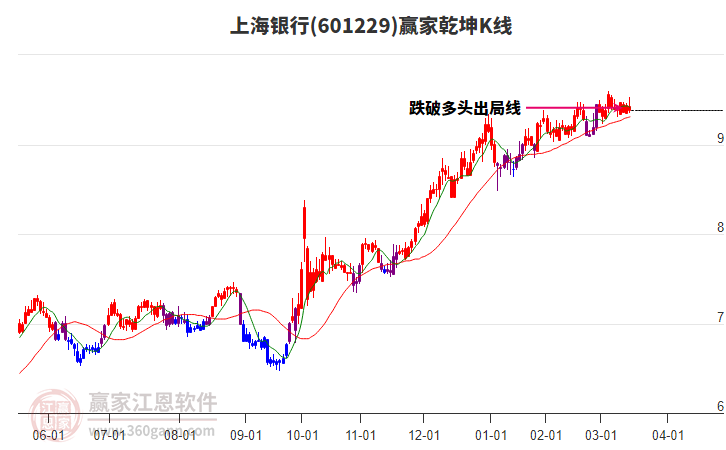 601229上海銀行贏家乾坤K線工具 601229上海銀行贏家乾坤K線工具